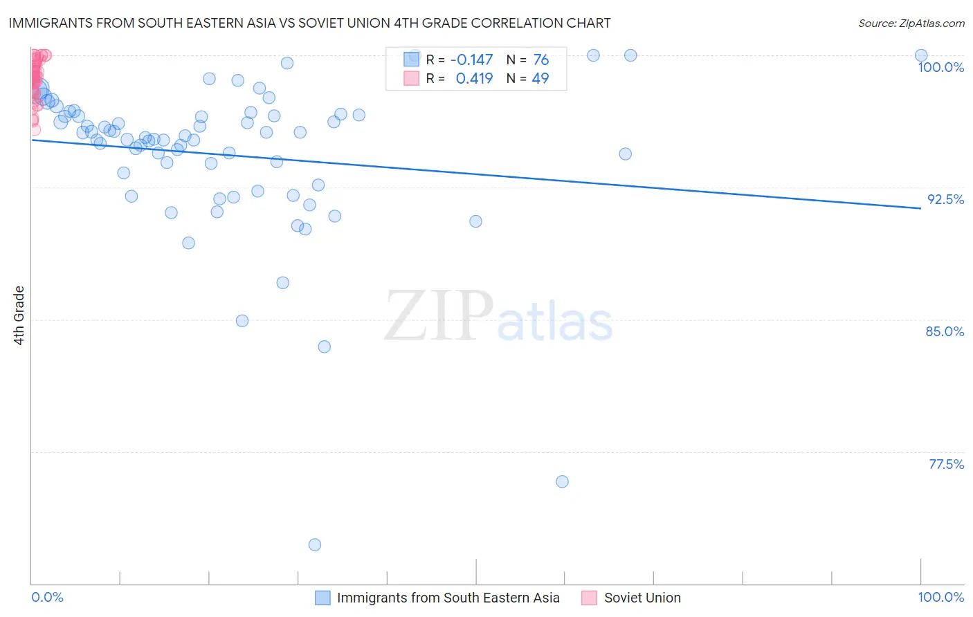 Immigrants from South Eastern Asia vs Soviet Union 4th Grade