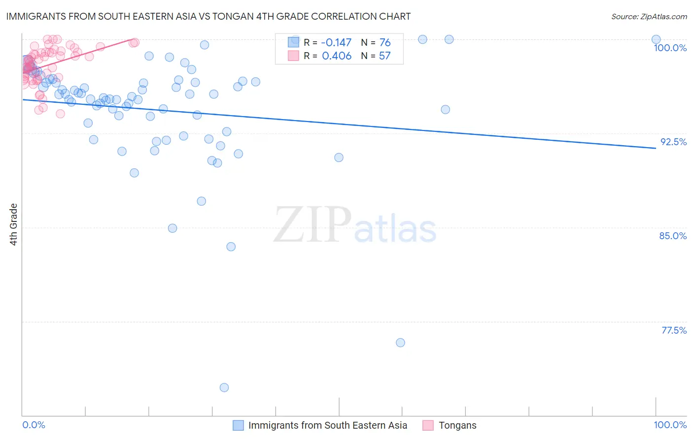 Immigrants from South Eastern Asia vs Tongan 4th Grade