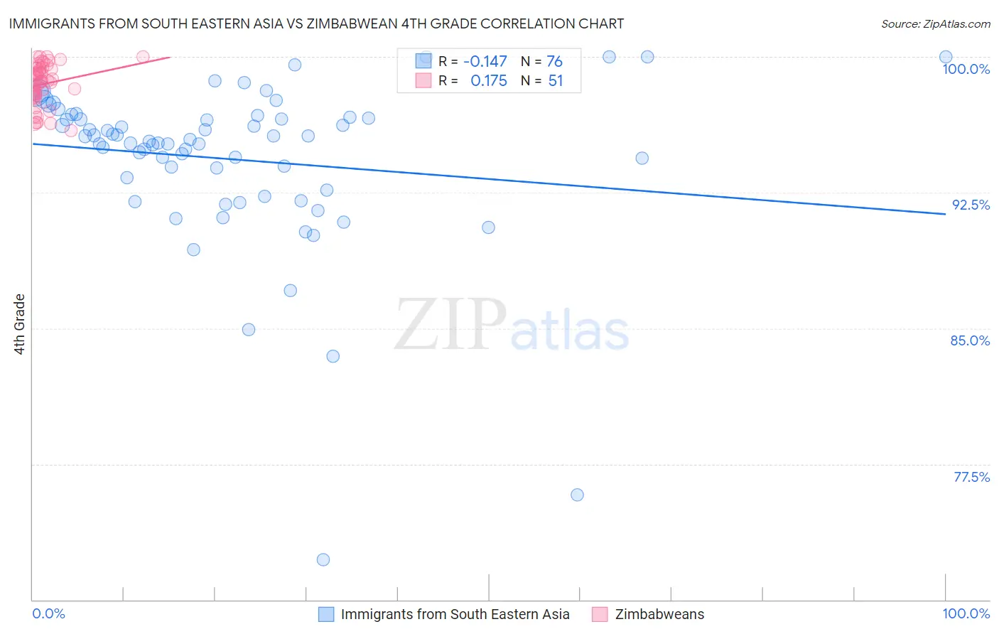 Immigrants from South Eastern Asia vs Zimbabwean 4th Grade