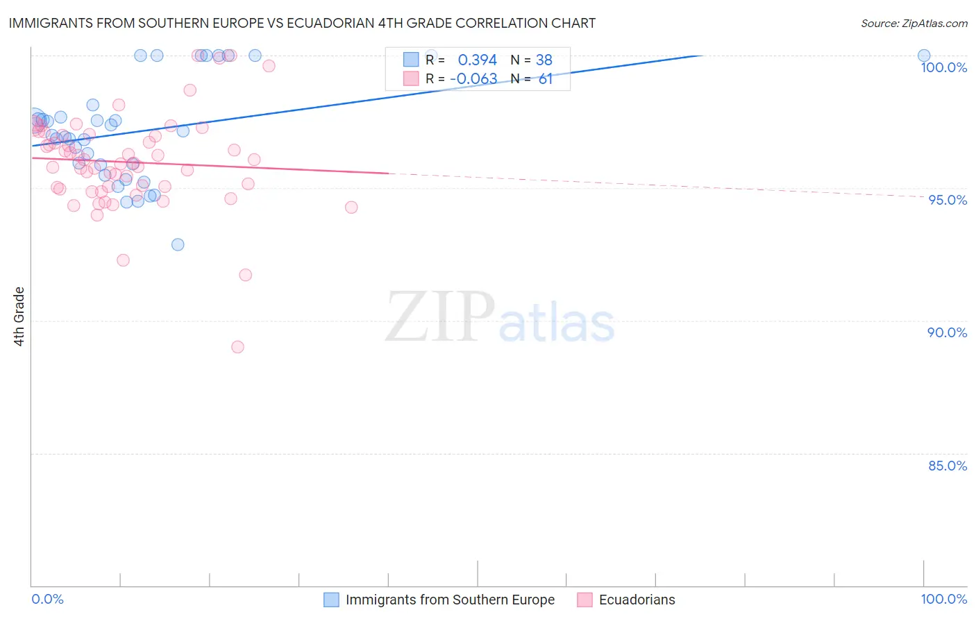 Immigrants from Southern Europe vs Ecuadorian 4th Grade