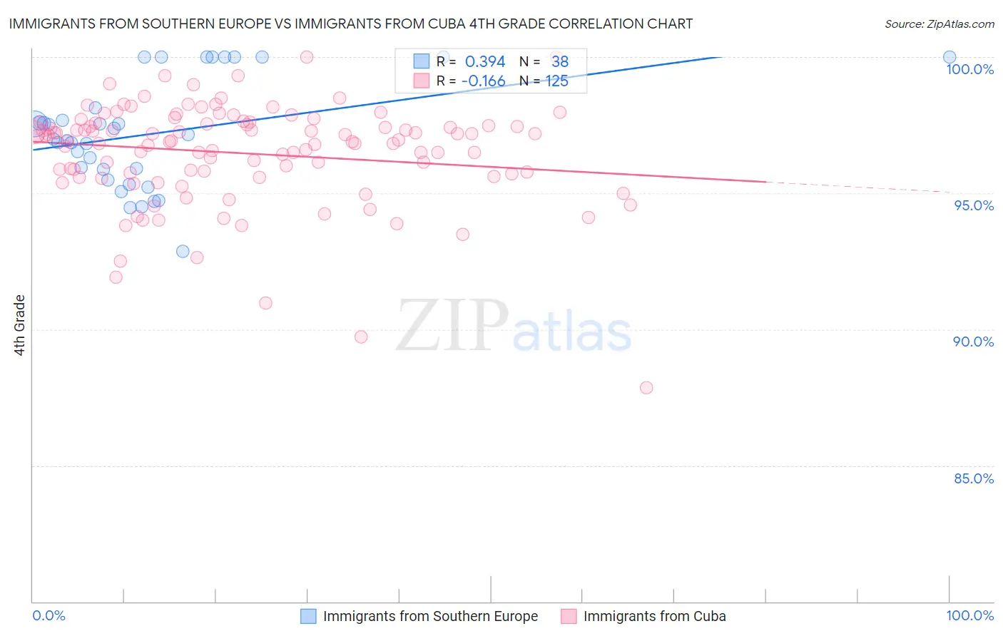 Immigrants from Southern Europe vs Immigrants from Cuba 4th Grade