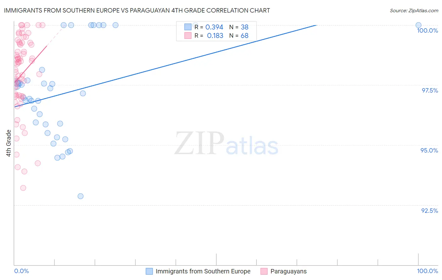 Immigrants from Southern Europe vs Paraguayan 4th Grade