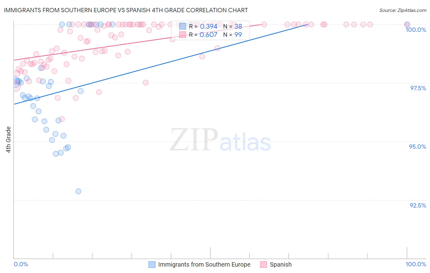 Immigrants from Southern Europe vs Spanish 4th Grade