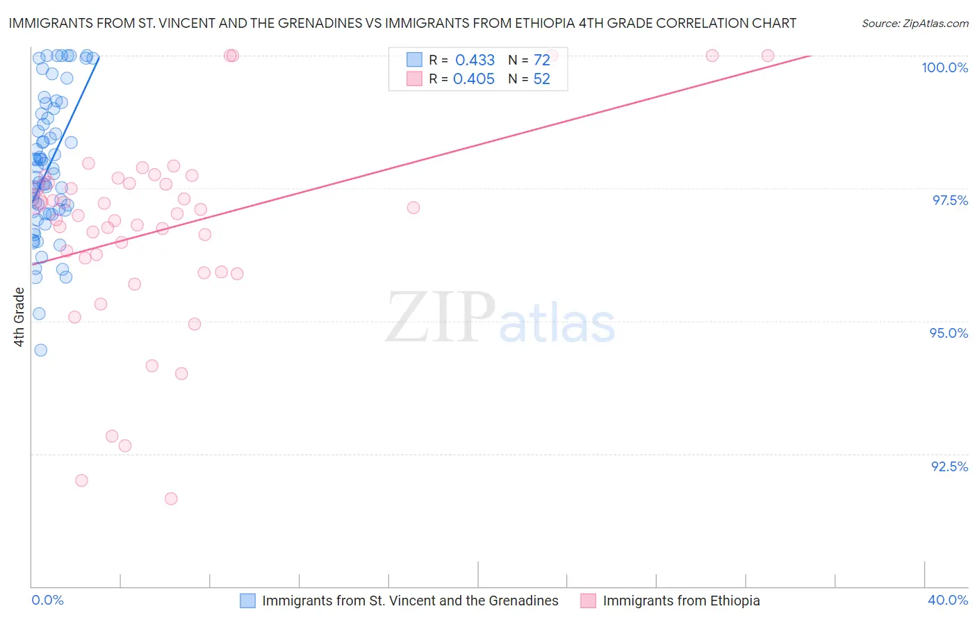 Immigrants from St. Vincent and the Grenadines vs Immigrants from Ethiopia 4th Grade