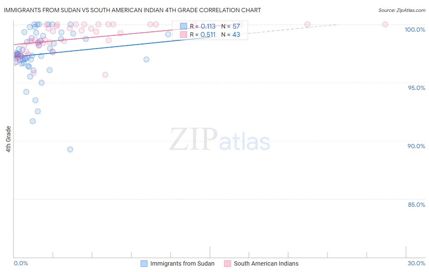 Immigrants from Sudan vs South American Indian 4th Grade