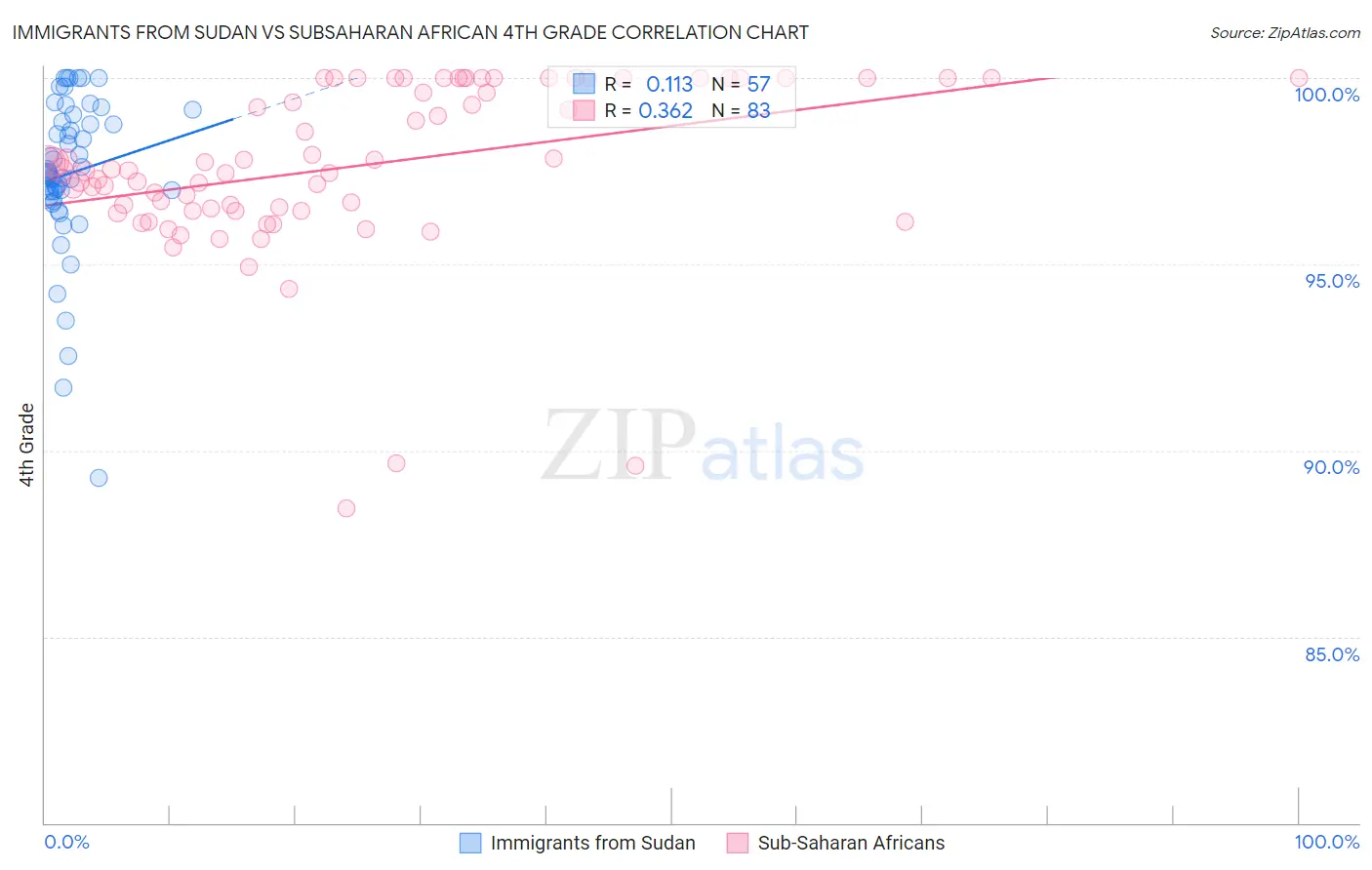 Immigrants from Sudan vs Subsaharan African 4th Grade