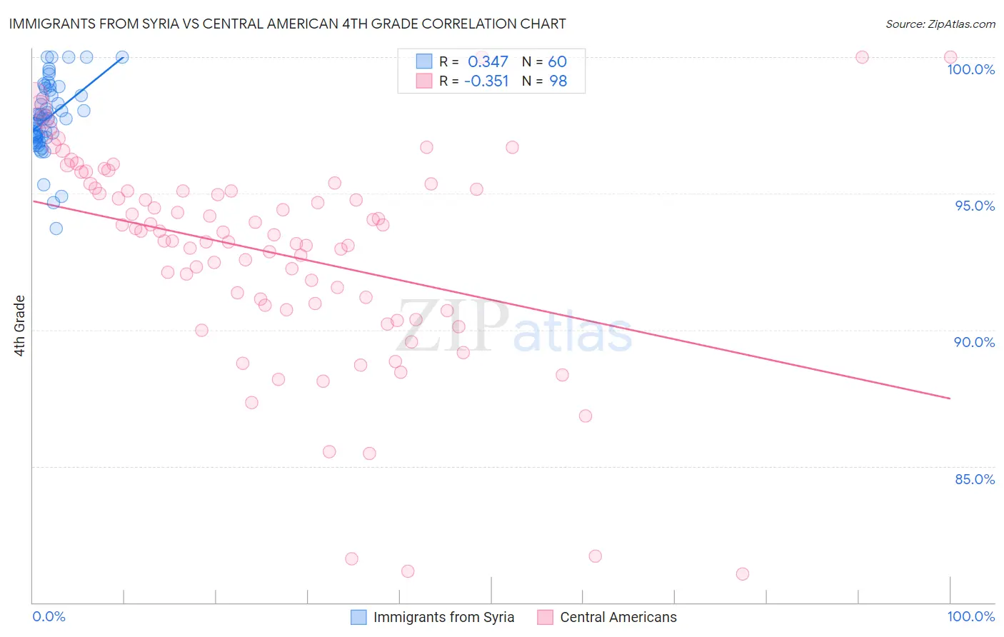 Immigrants from Syria vs Central American 4th Grade