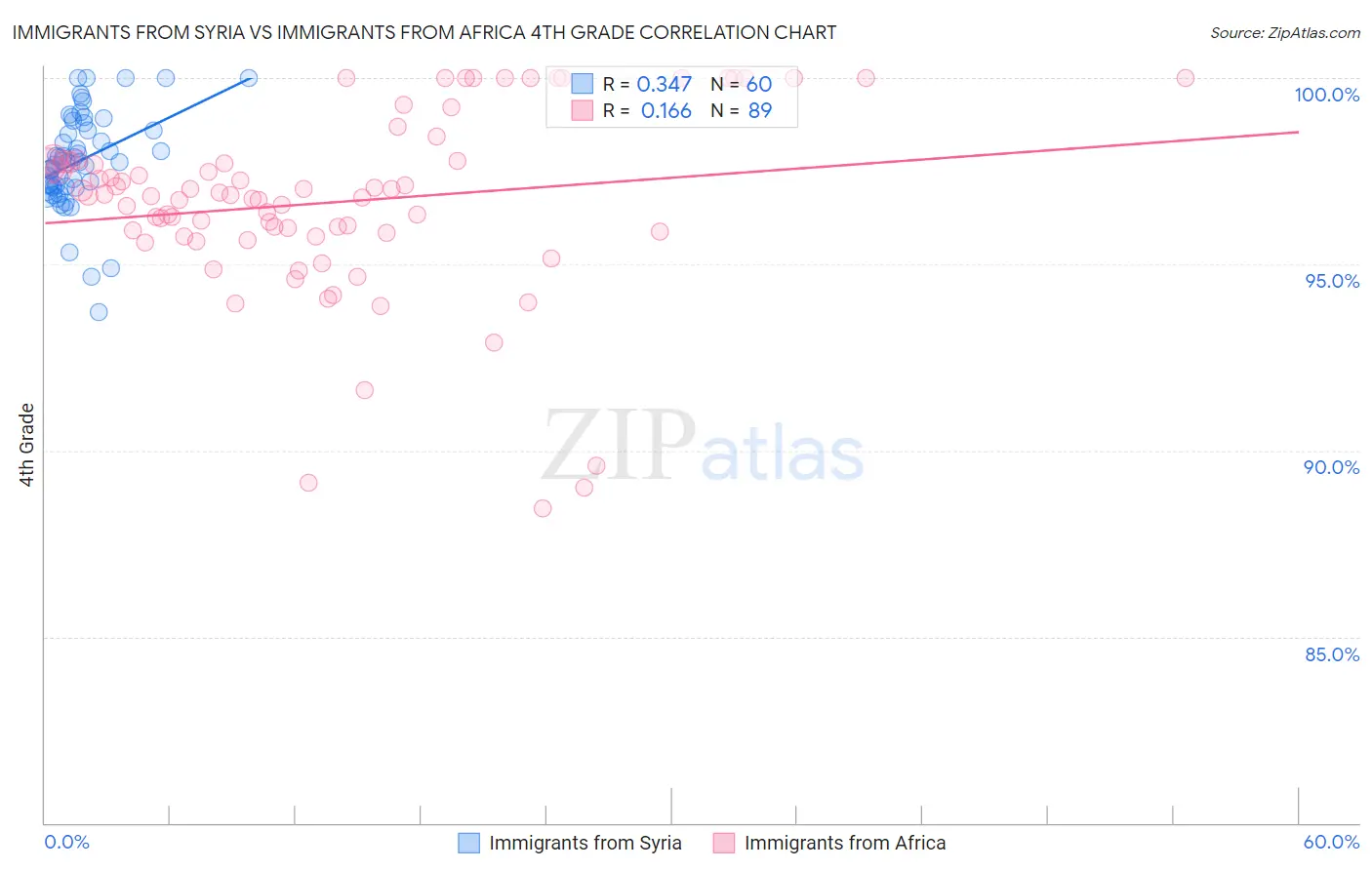 Immigrants from Syria vs Immigrants from Africa 4th Grade