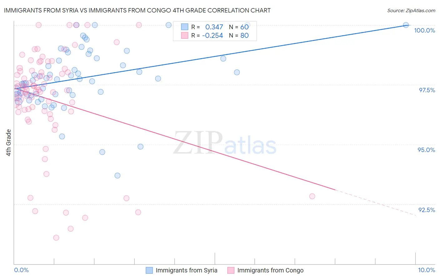 Immigrants from Syria vs Immigrants from Congo 4th Grade