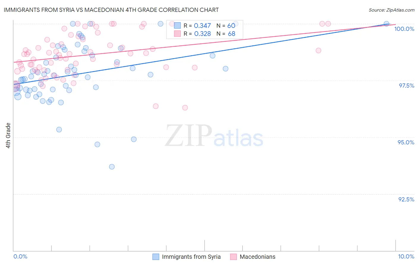 Immigrants from Syria vs Macedonian 4th Grade