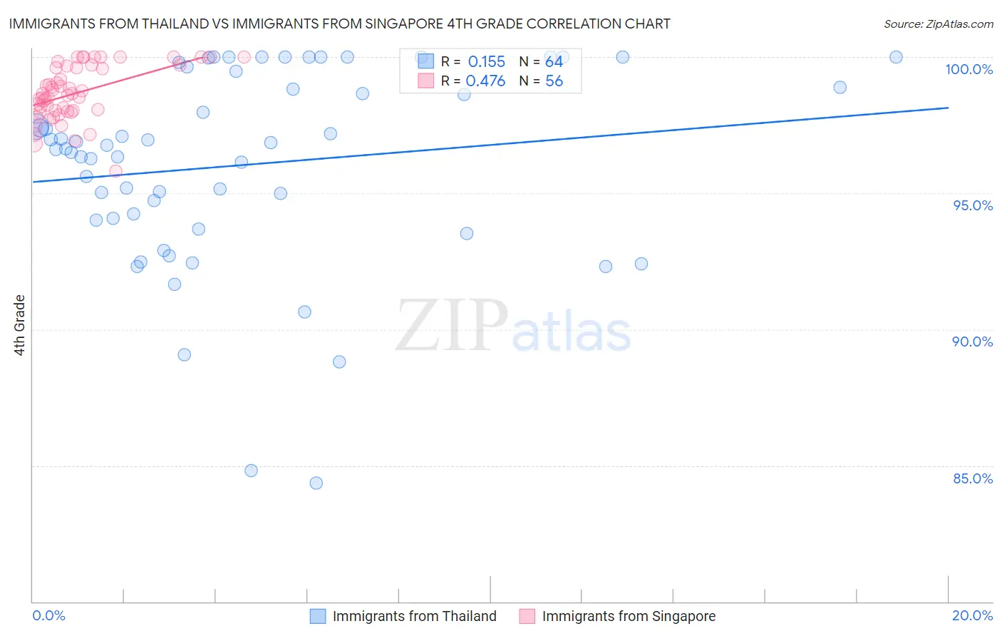 Immigrants from Thailand vs Immigrants from Singapore 4th Grade