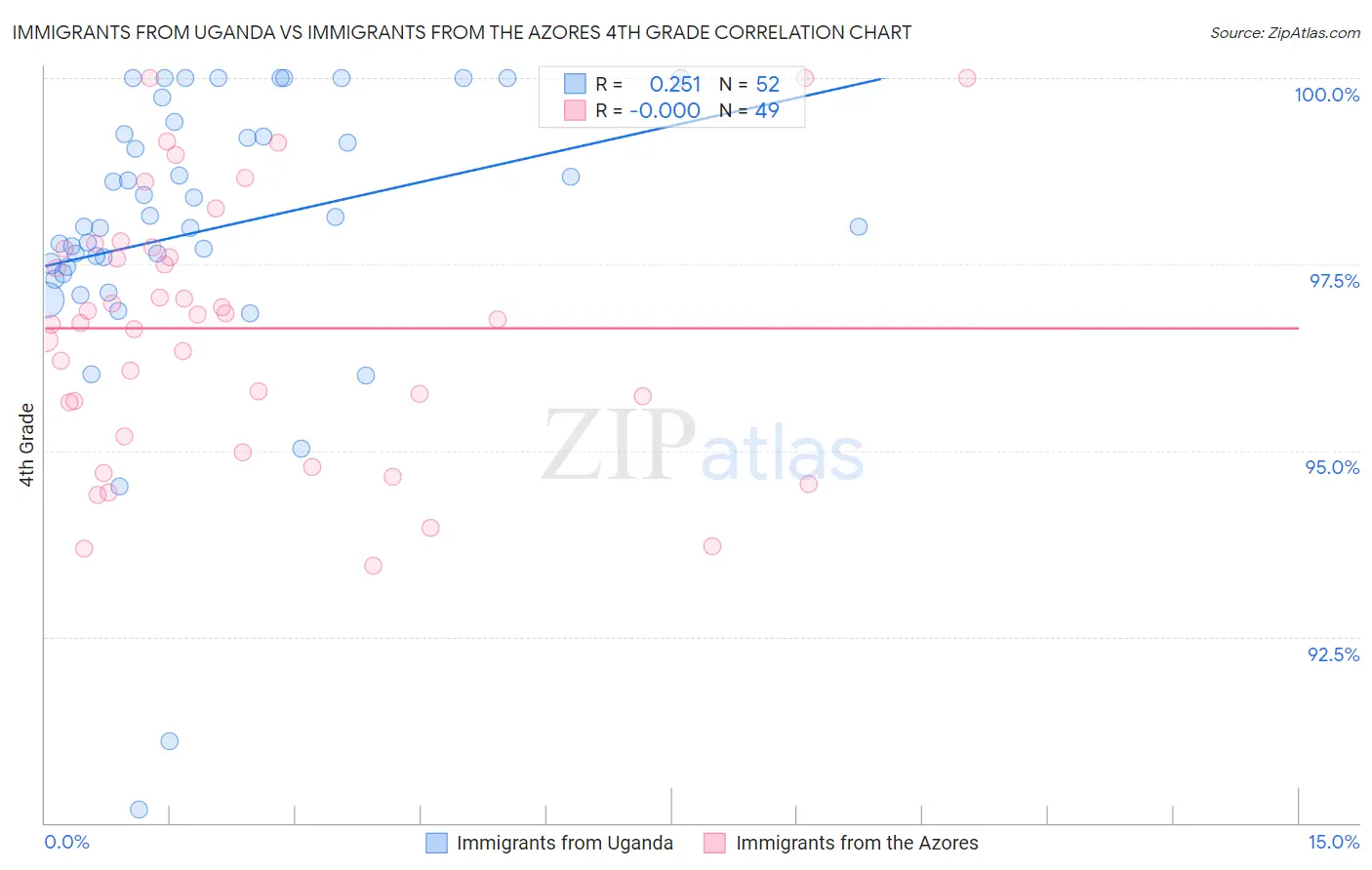 Immigrants from Uganda vs Immigrants from the Azores 4th Grade