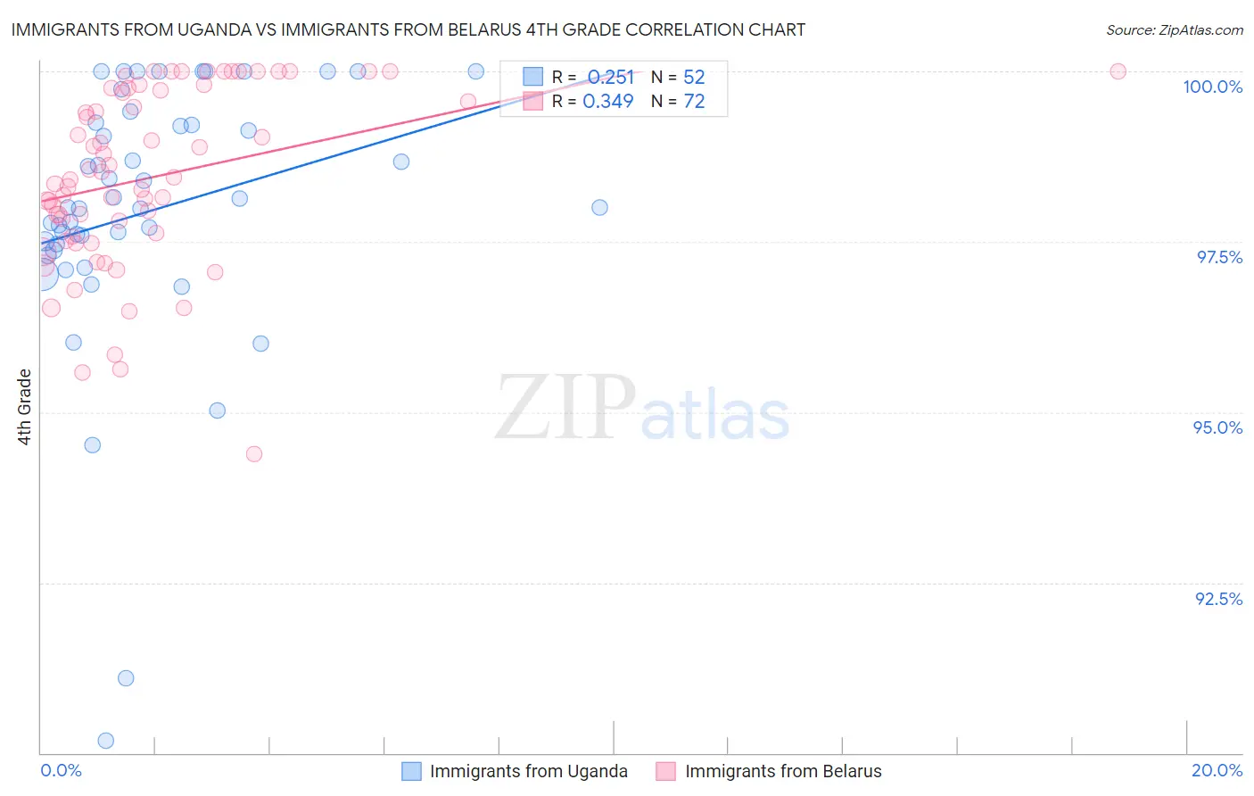 Immigrants from Uganda vs Immigrants from Belarus 4th Grade