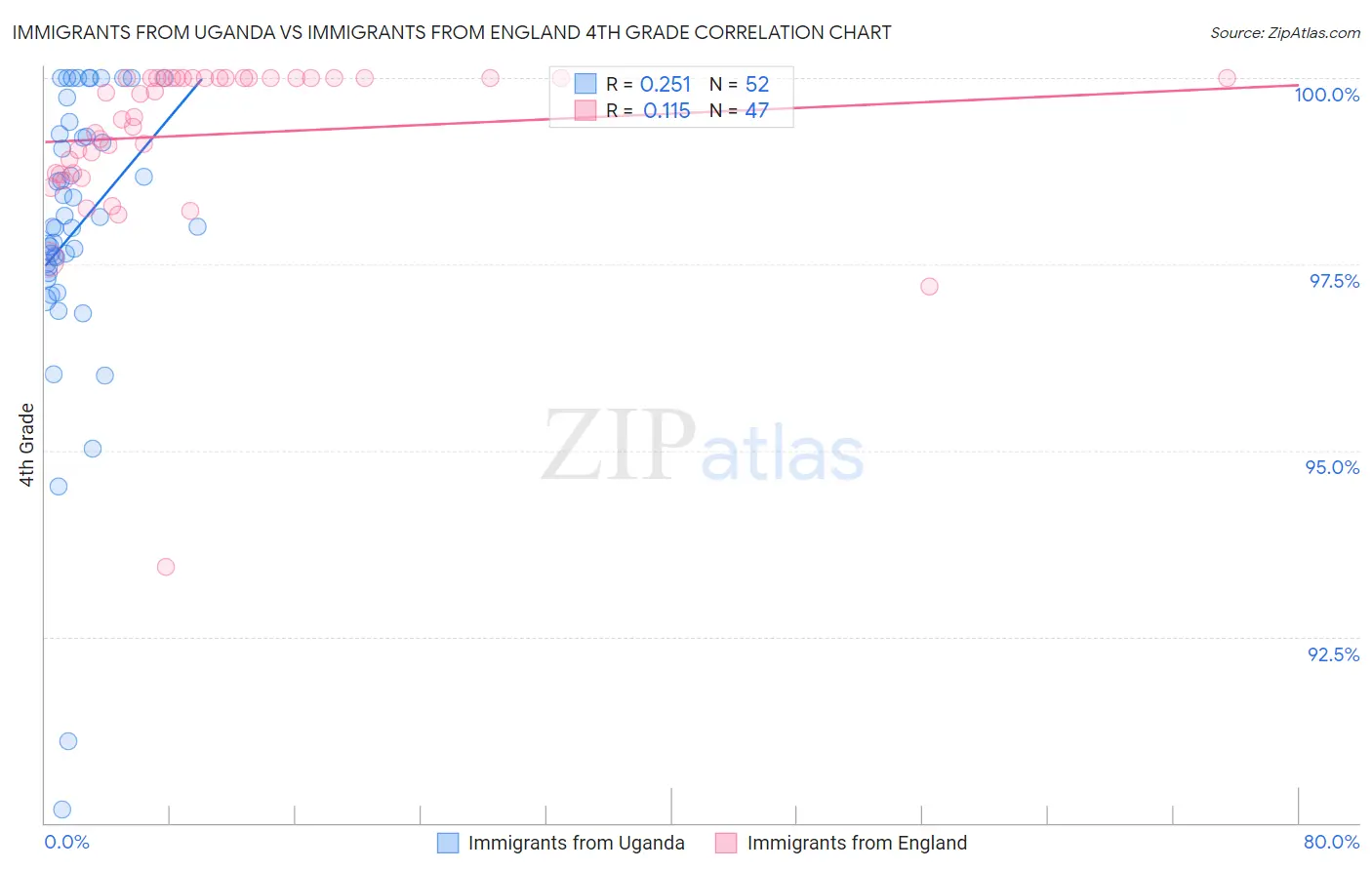 Immigrants from Uganda vs Immigrants from England 4th Grade