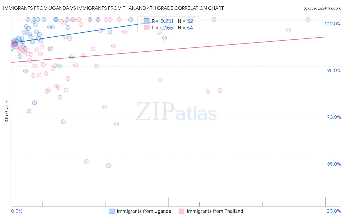 Immigrants from Uganda vs Immigrants from Thailand 4th Grade