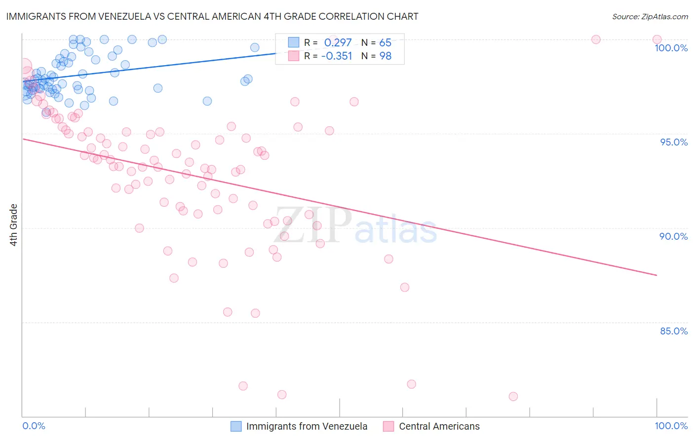 Immigrants from Venezuela vs Central American 4th Grade