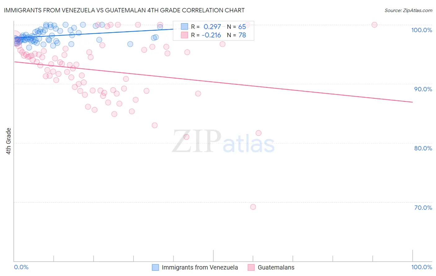 Immigrants from Venezuela vs Guatemalan 4th Grade