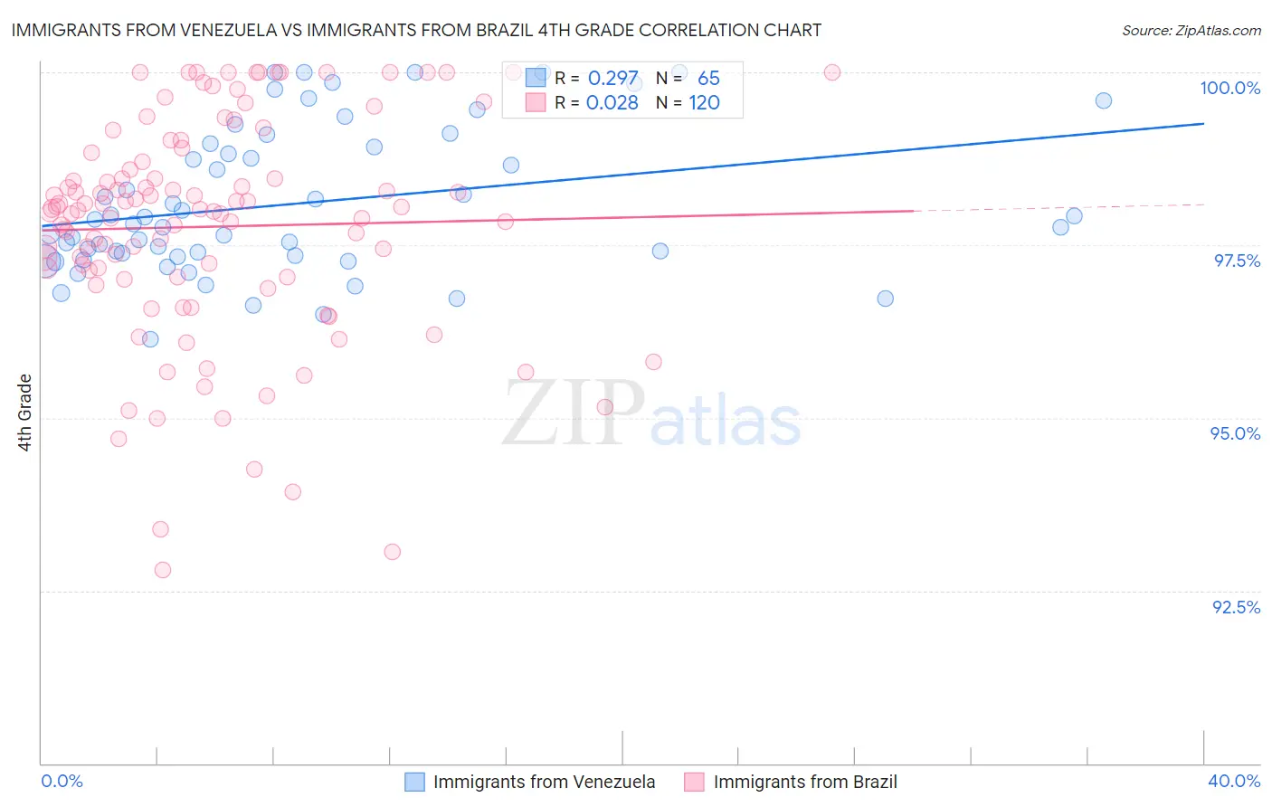 Immigrants from Venezuela vs Immigrants from Brazil 4th Grade