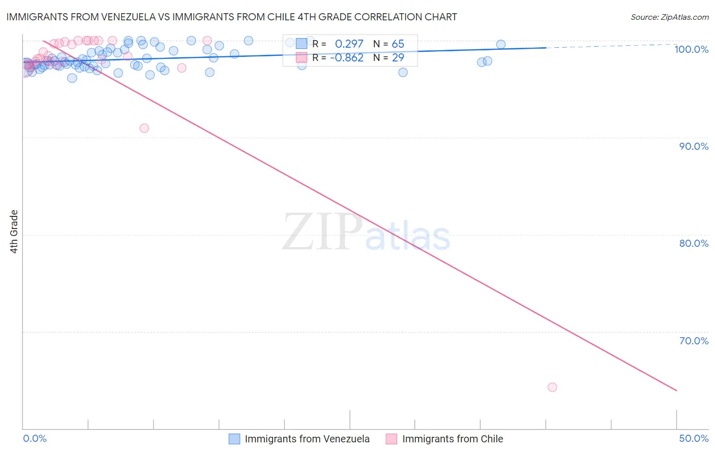 Immigrants from Venezuela vs Immigrants from Chile 4th Grade