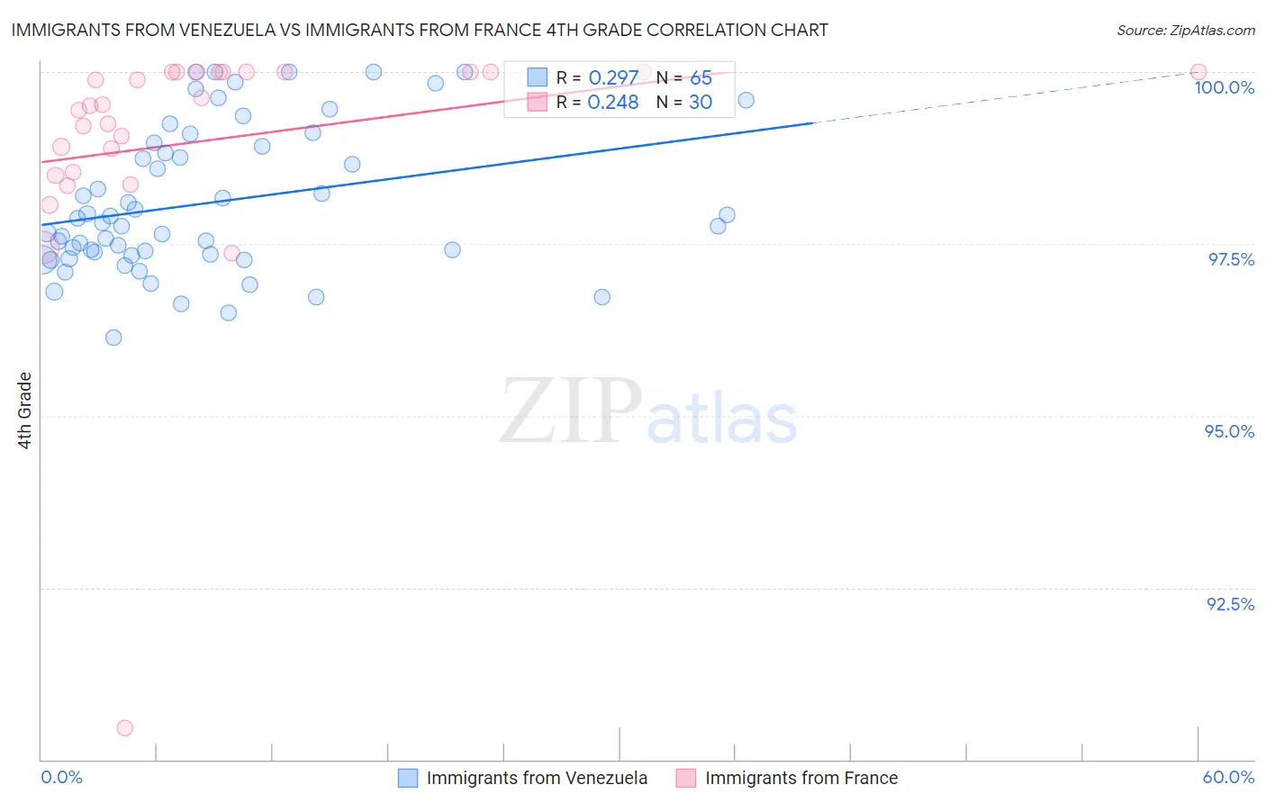 Immigrants from Venezuela vs Immigrants from France 4th Grade