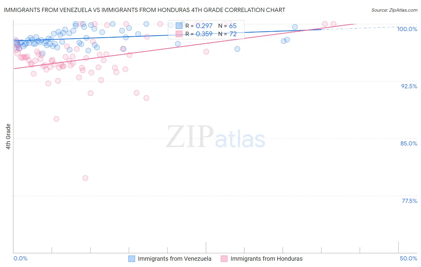 Immigrants from Venezuela vs Immigrants from Honduras 4th Grade