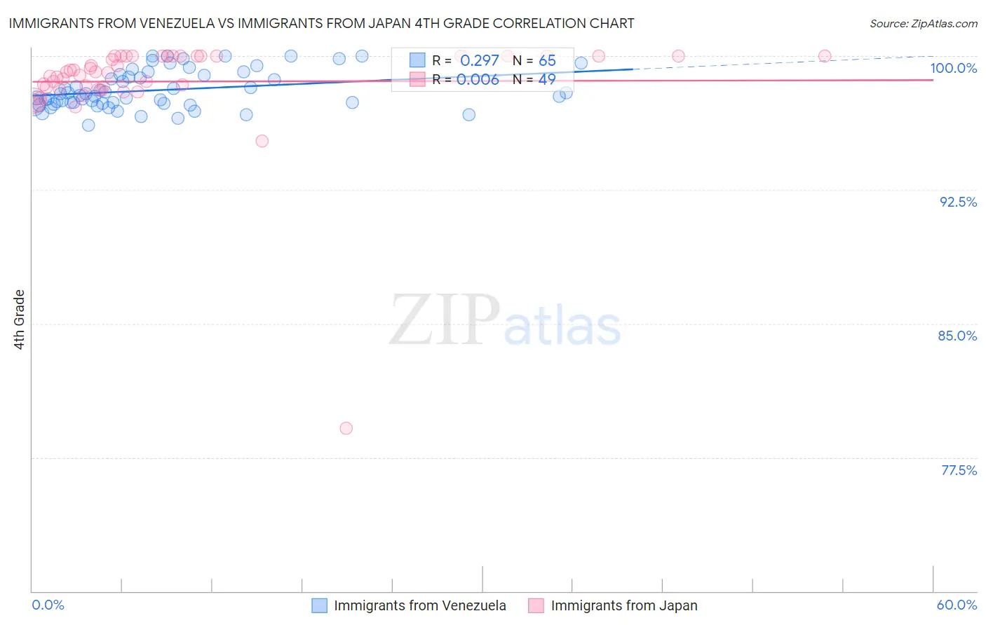 Immigrants from Venezuela vs Immigrants from Japan 4th Grade