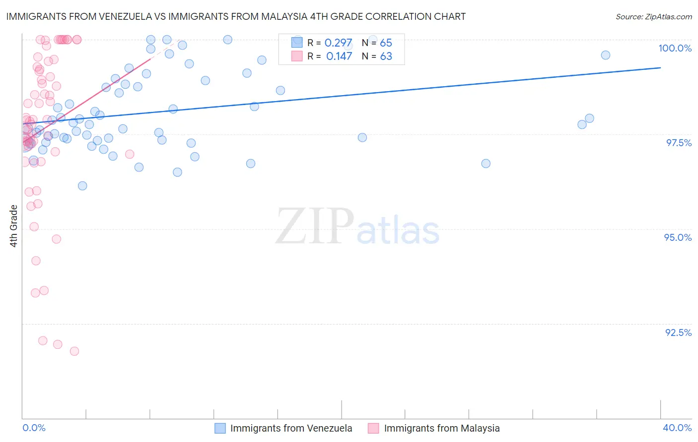 Immigrants from Venezuela vs Immigrants from Malaysia 4th Grade