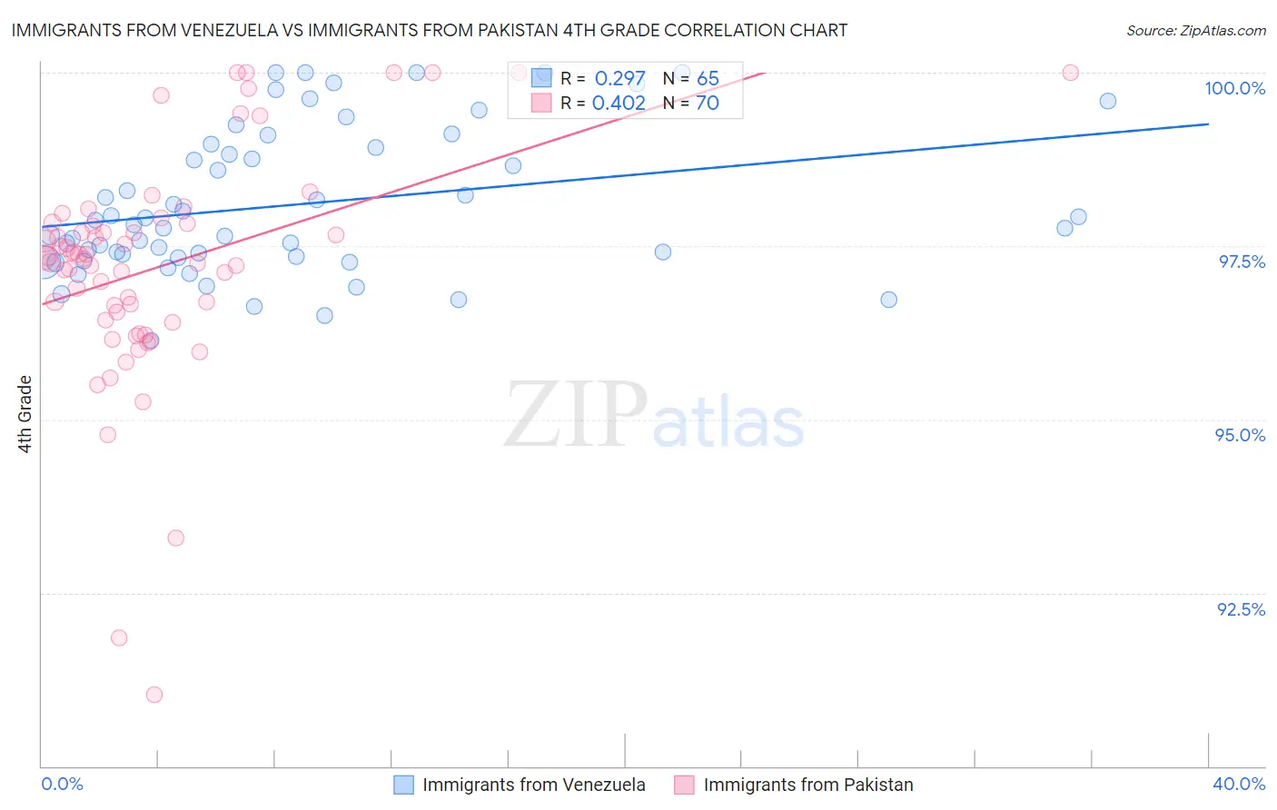 Immigrants from Venezuela vs Immigrants from Pakistan 4th Grade