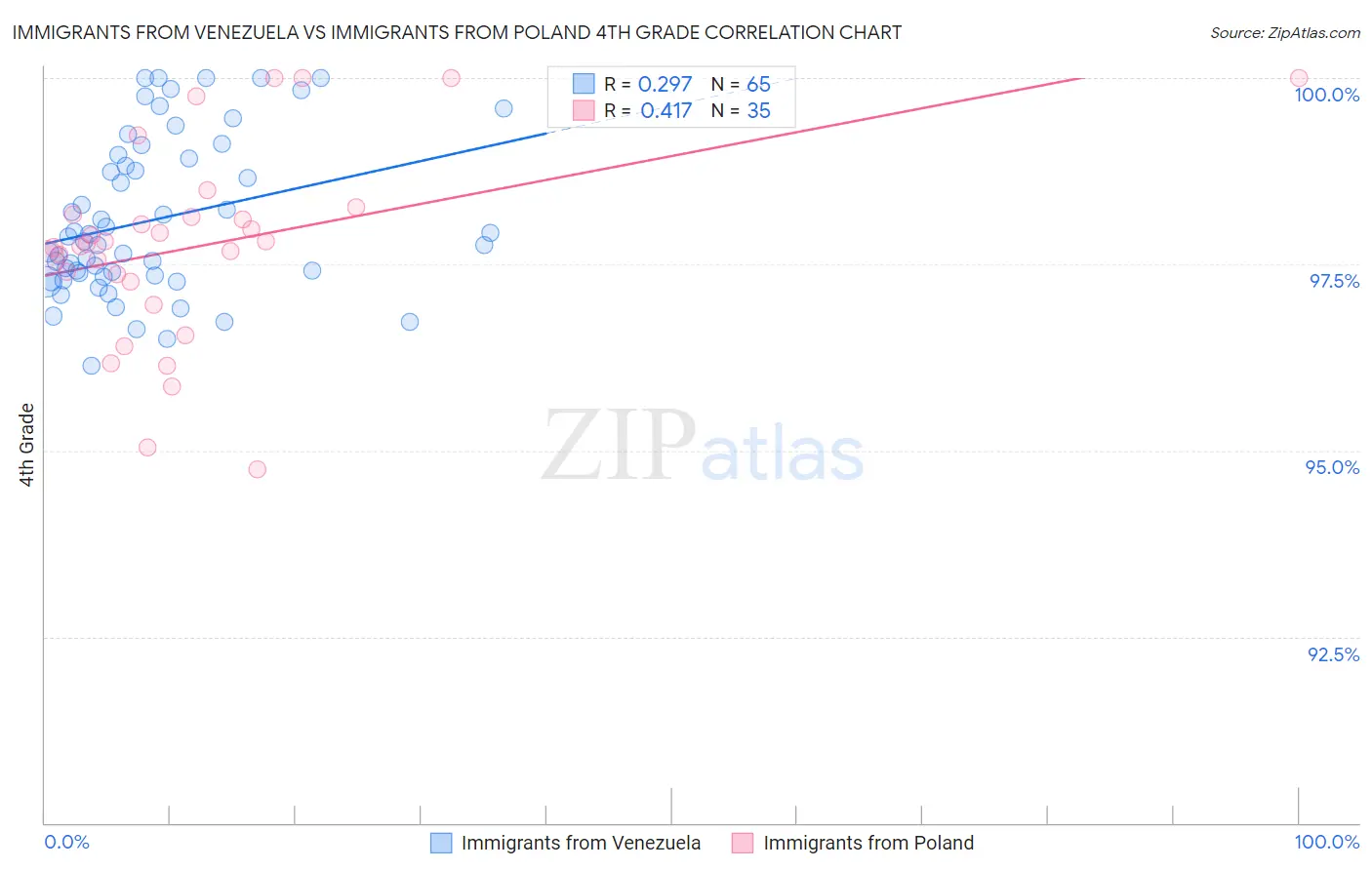 Immigrants from Venezuela vs Immigrants from Poland 4th Grade