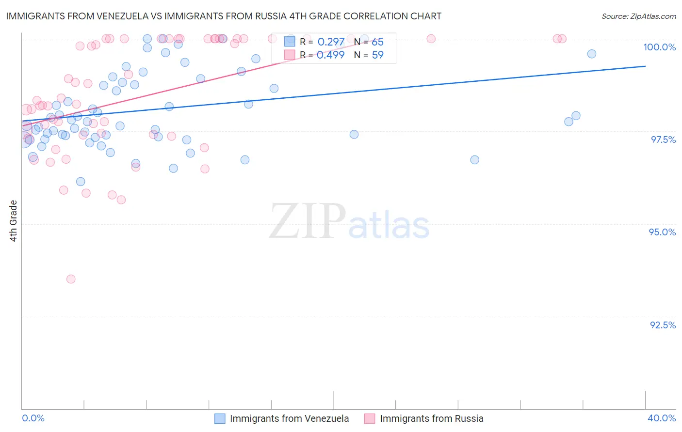 Immigrants from Venezuela vs Immigrants from Russia 4th Grade