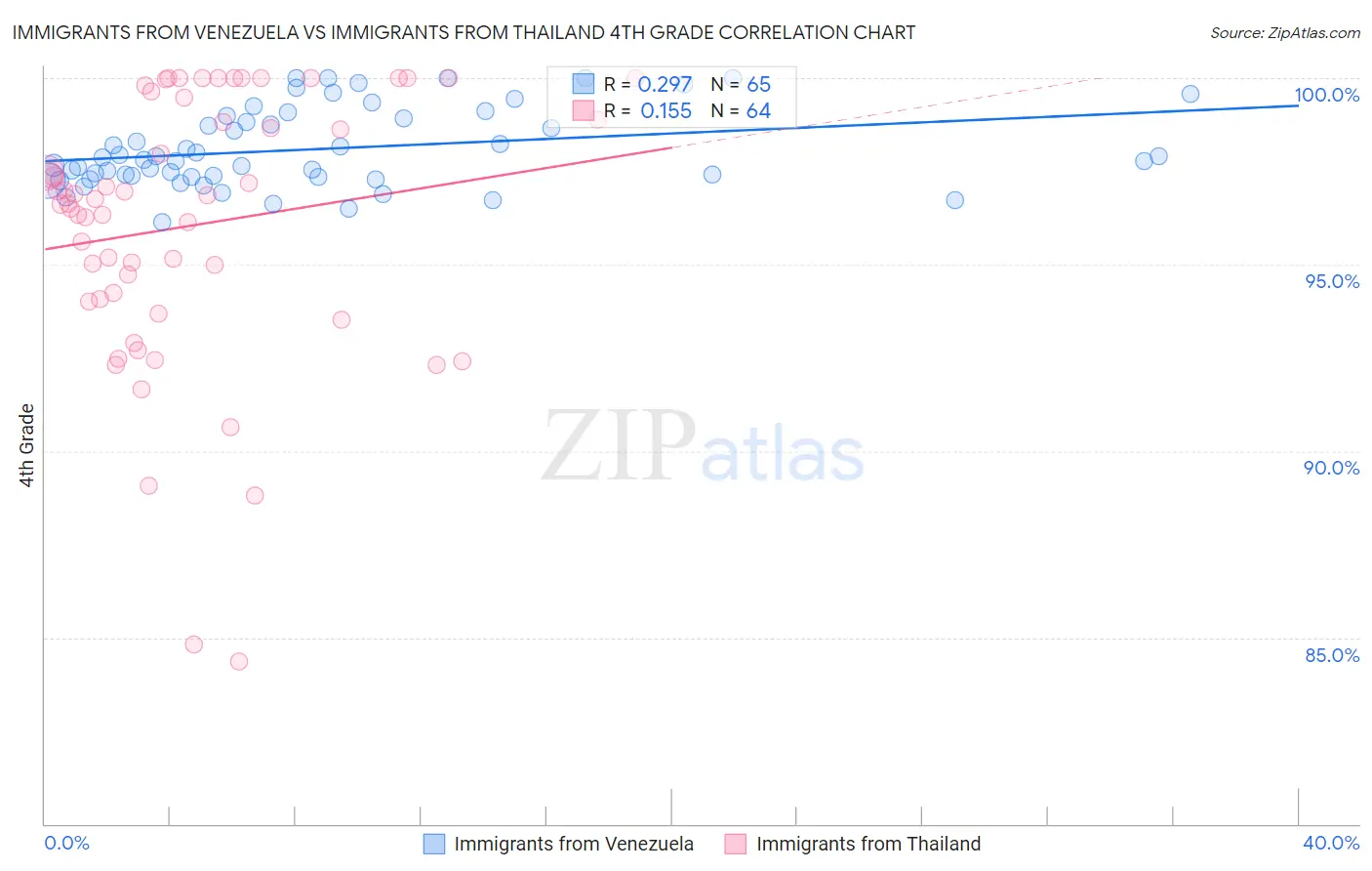 Immigrants from Venezuela vs Immigrants from Thailand 4th Grade