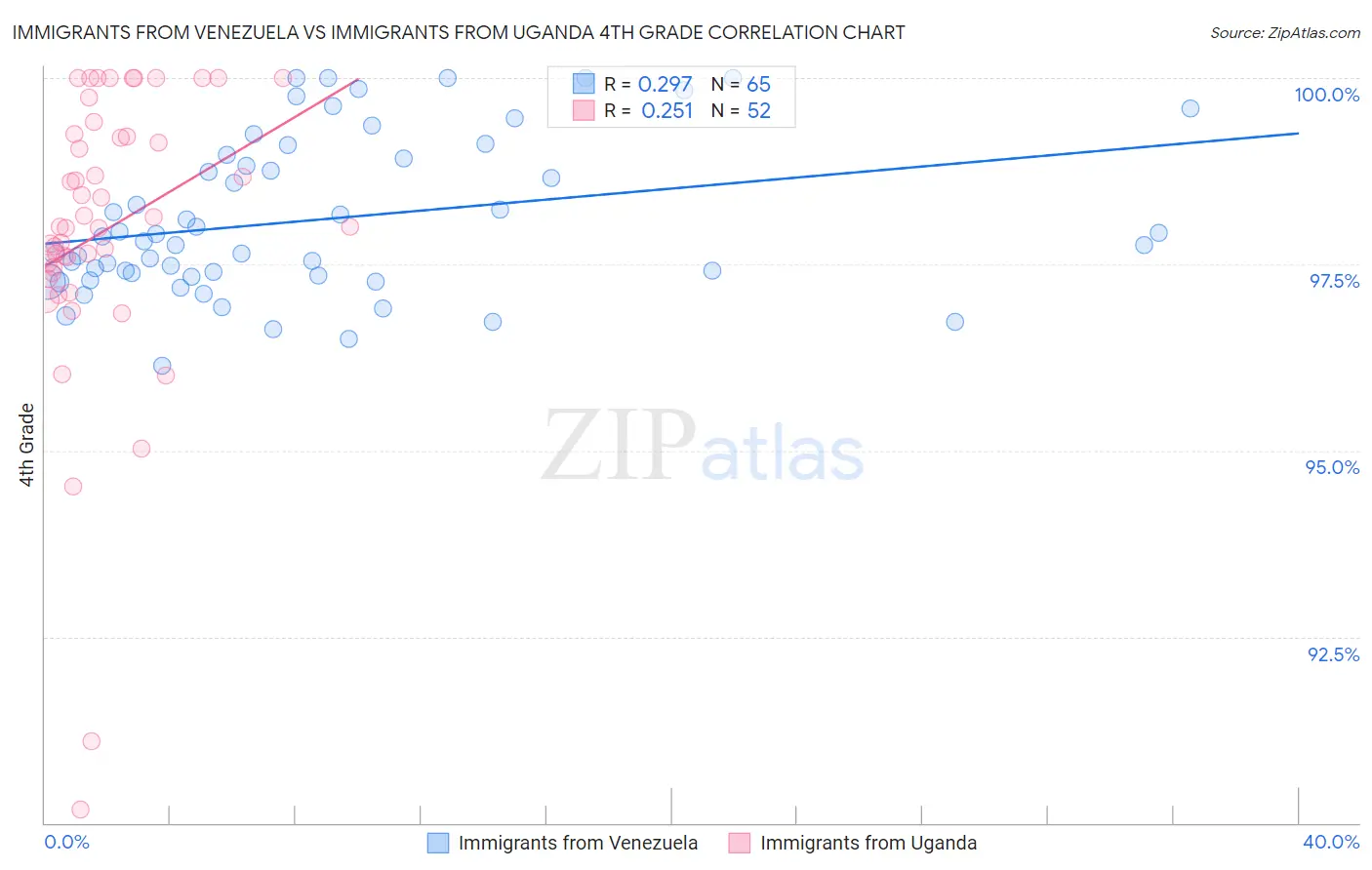 Immigrants from Venezuela vs Immigrants from Uganda 4th Grade