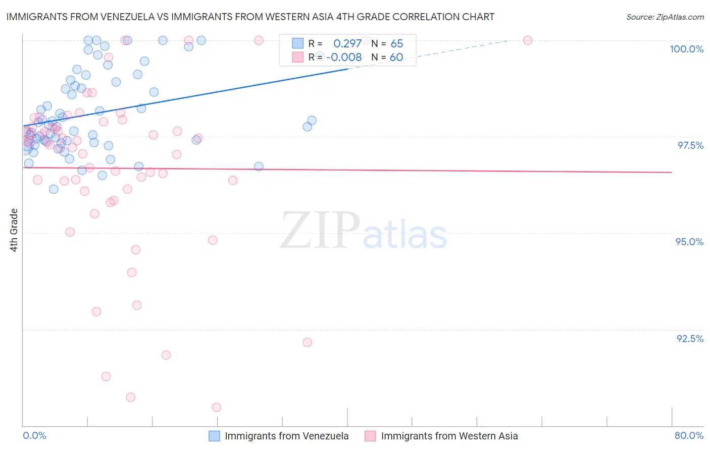 Immigrants from Venezuela vs Immigrants from Western Asia 4th Grade