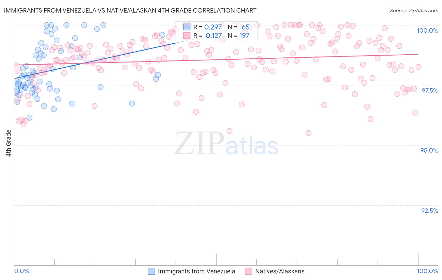 Immigrants from Venezuela vs Native/Alaskan 4th Grade