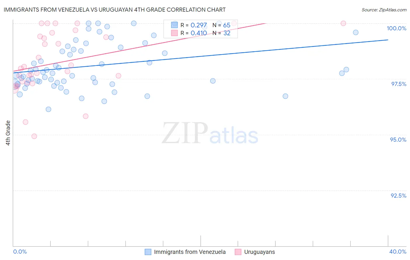 Immigrants from Venezuela vs Uruguayan 4th Grade