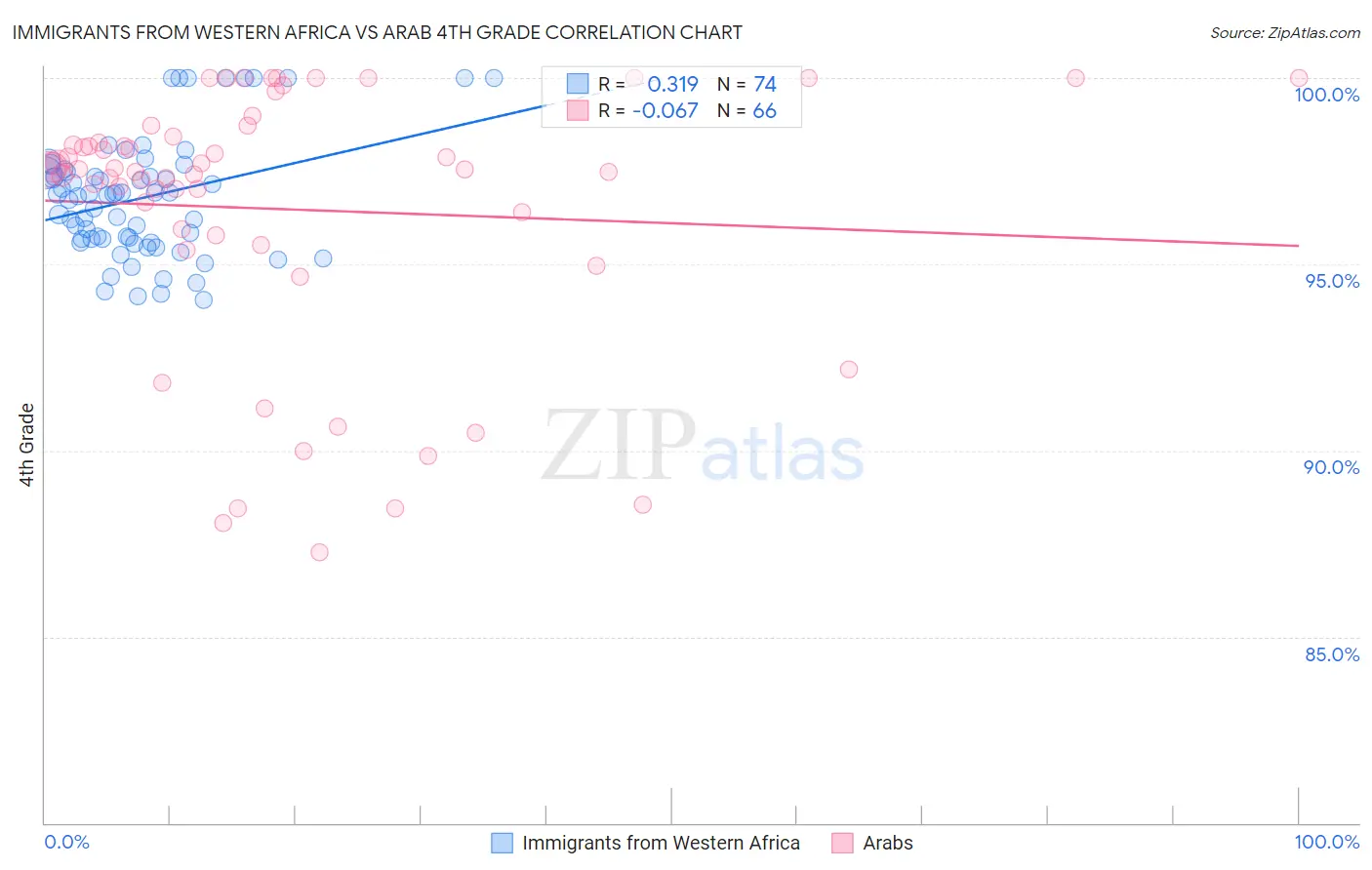 Immigrants from Western Africa vs Arab 4th Grade