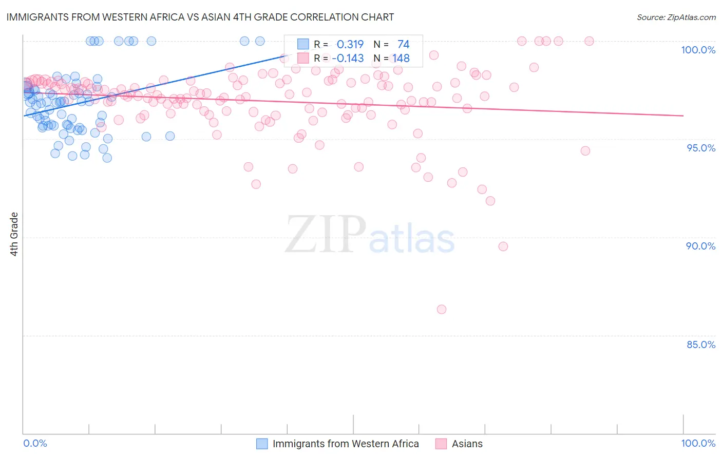 Immigrants from Western Africa vs Asian 4th Grade