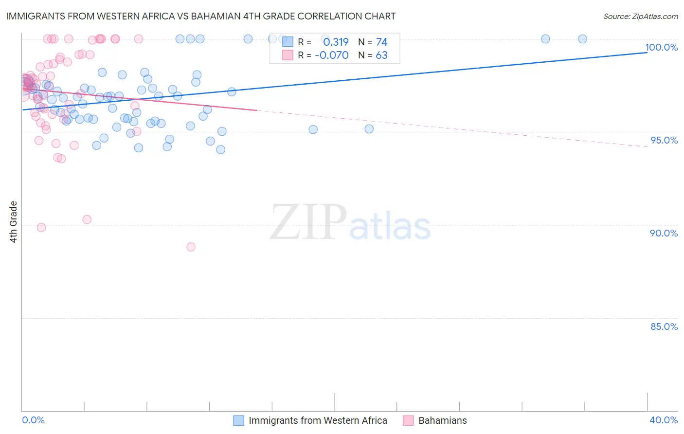 Immigrants from Western Africa vs Bahamian 4th Grade