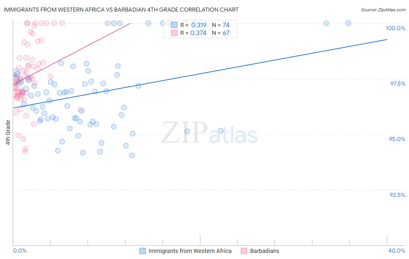 Immigrants from Western Africa vs Barbadian 4th Grade