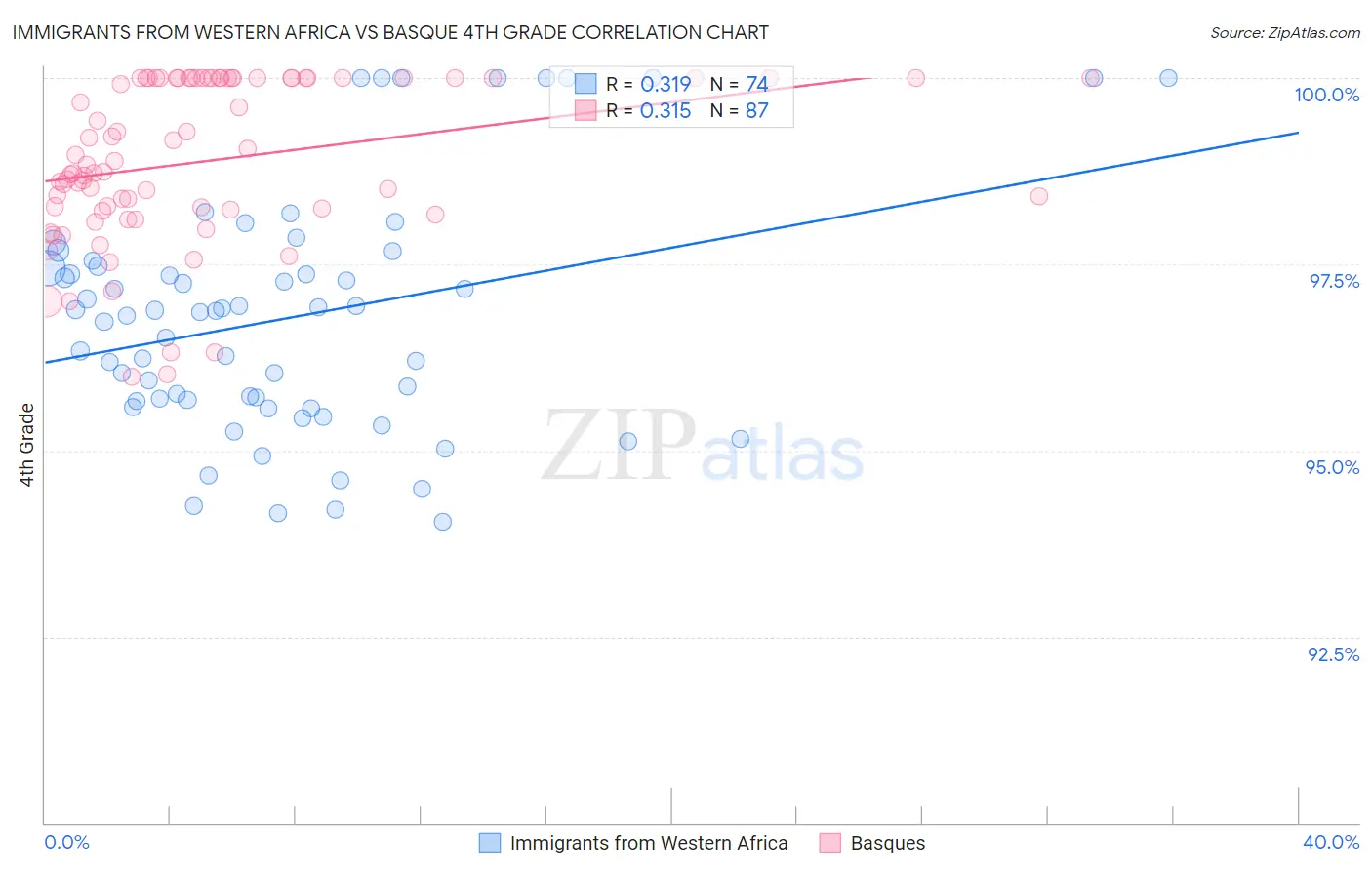 Immigrants from Western Africa vs Basque 4th Grade