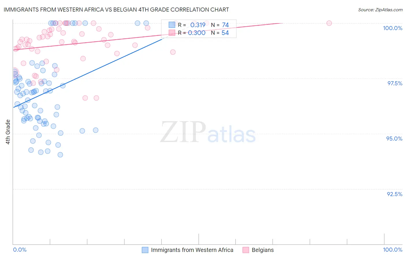 Immigrants from Western Africa vs Belgian 4th Grade