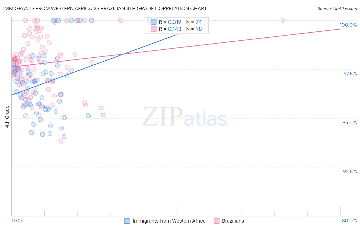 Immigrants from Western Africa vs Brazilian 4th Grade