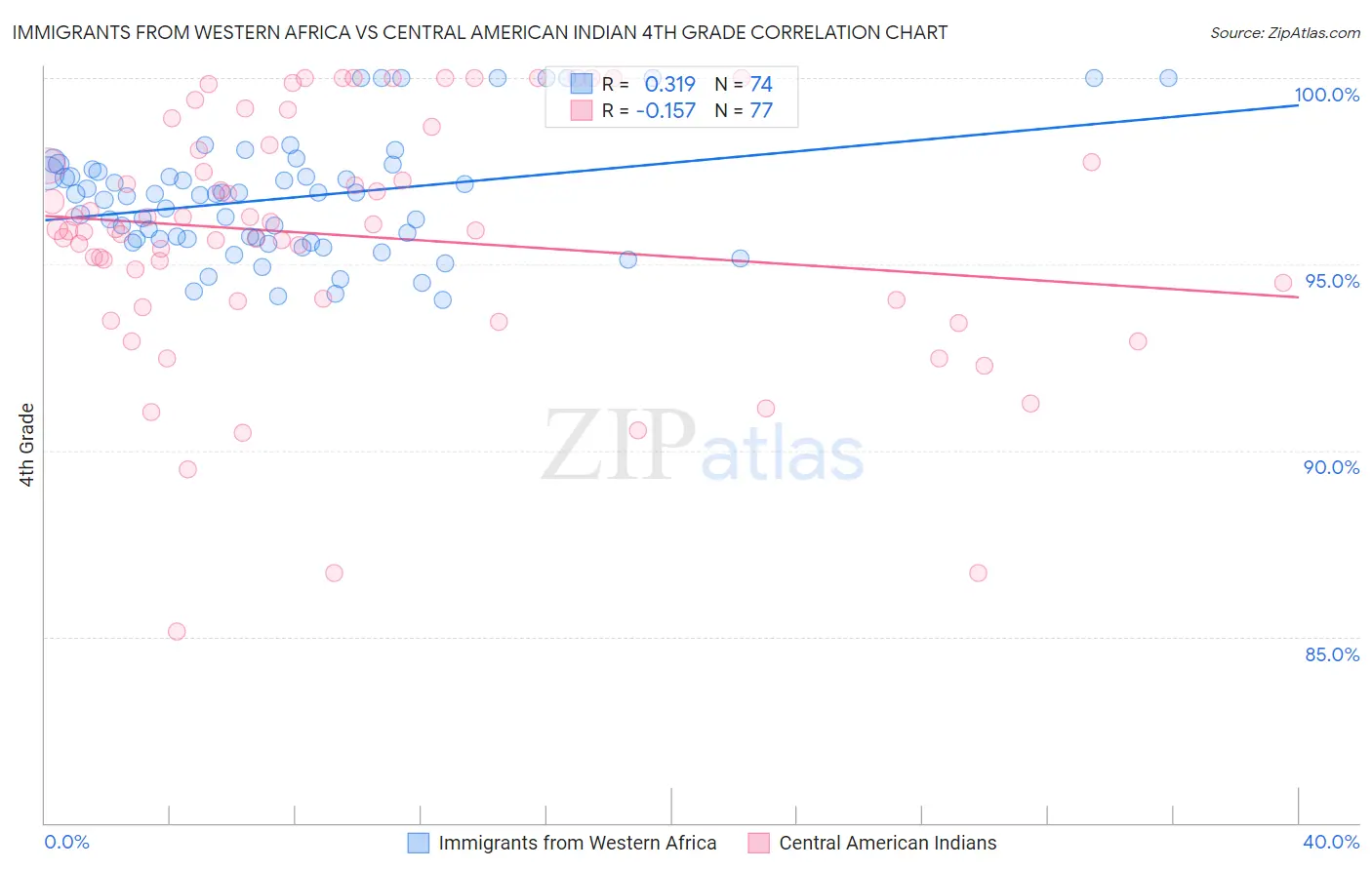 Immigrants from Western Africa vs Central American Indian 4th Grade