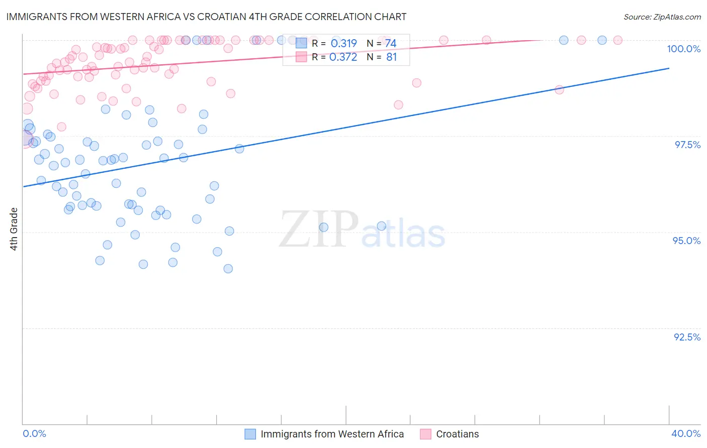 Immigrants from Western Africa vs Croatian 4th Grade