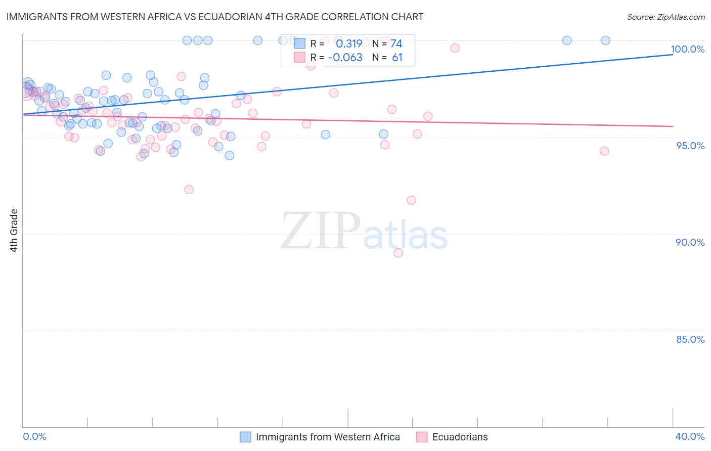 Immigrants from Western Africa vs Ecuadorian 4th Grade