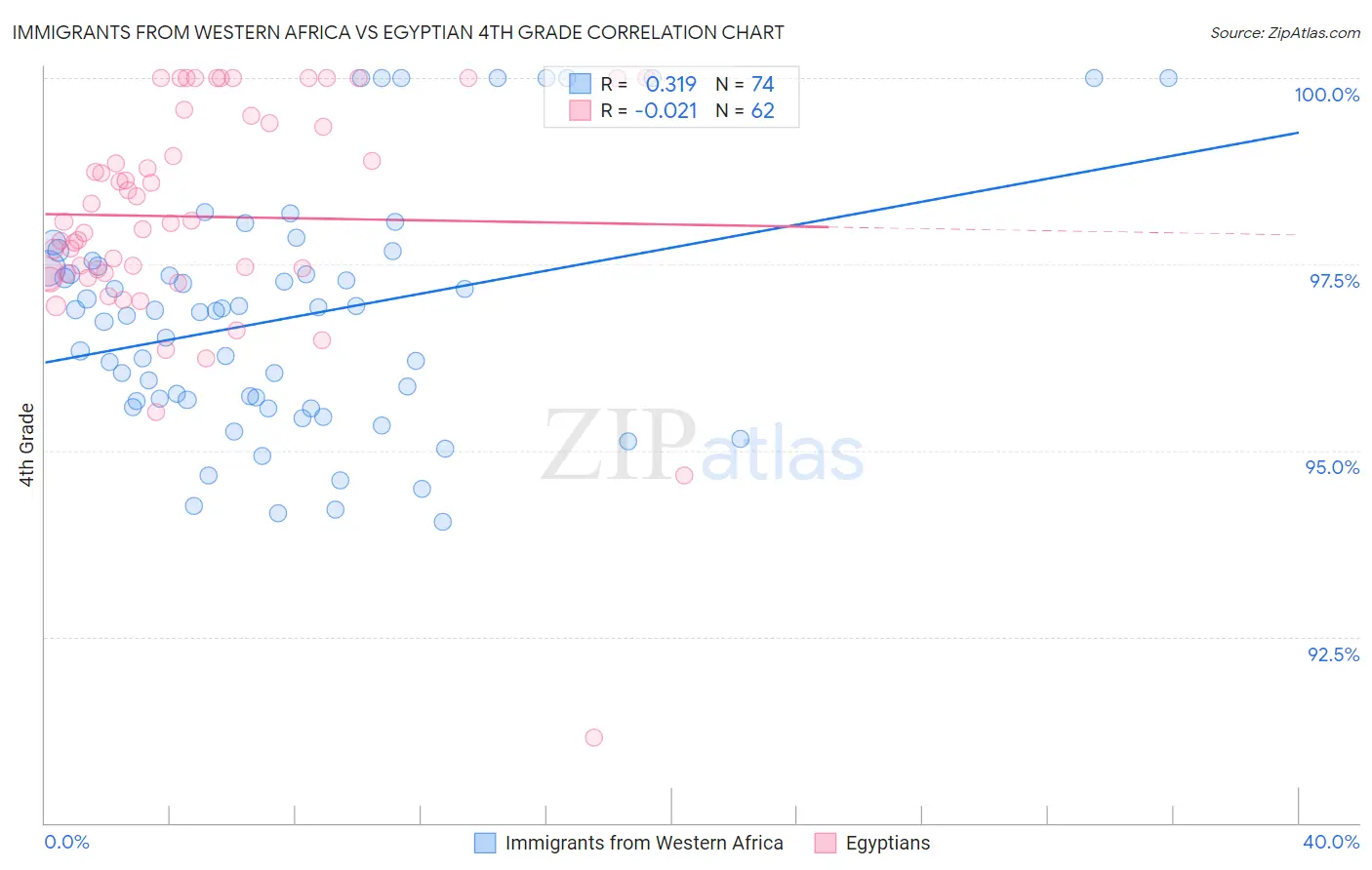 Immigrants from Western Africa vs Egyptian 4th Grade