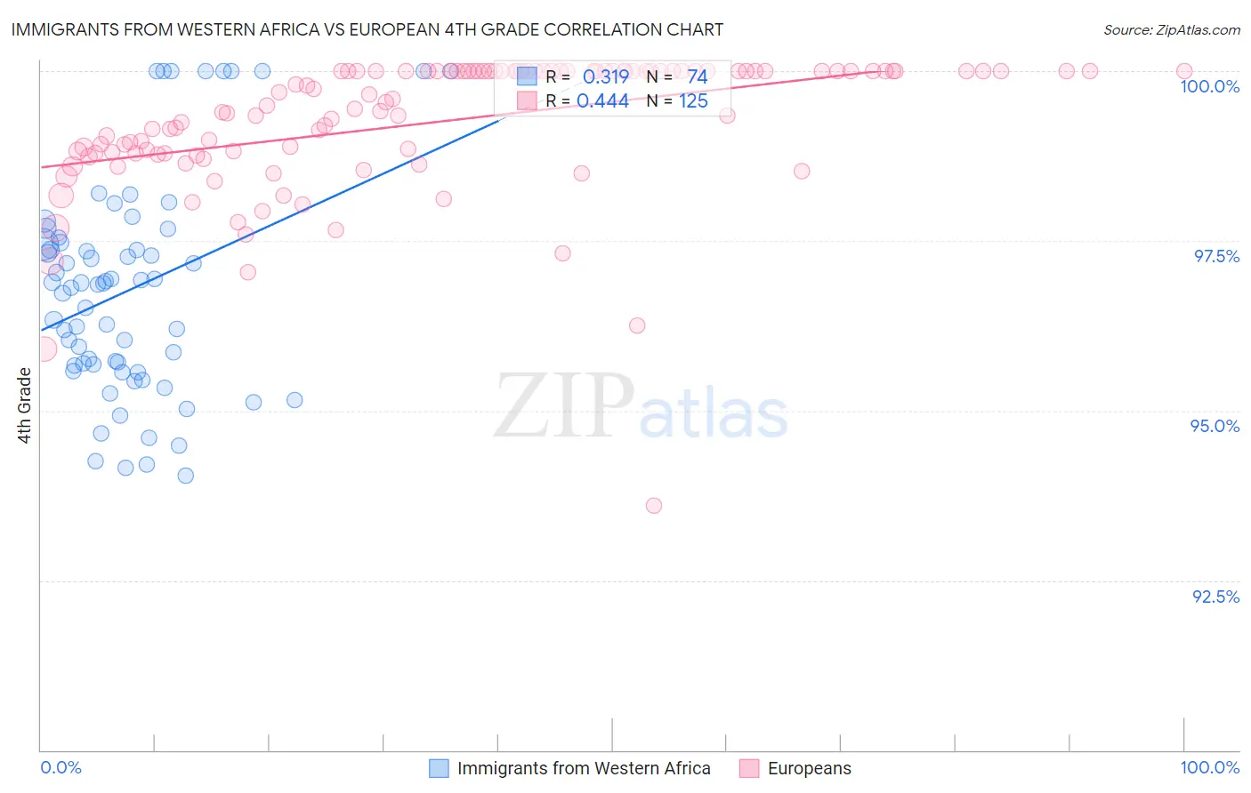 Immigrants from Western Africa vs European 4th Grade