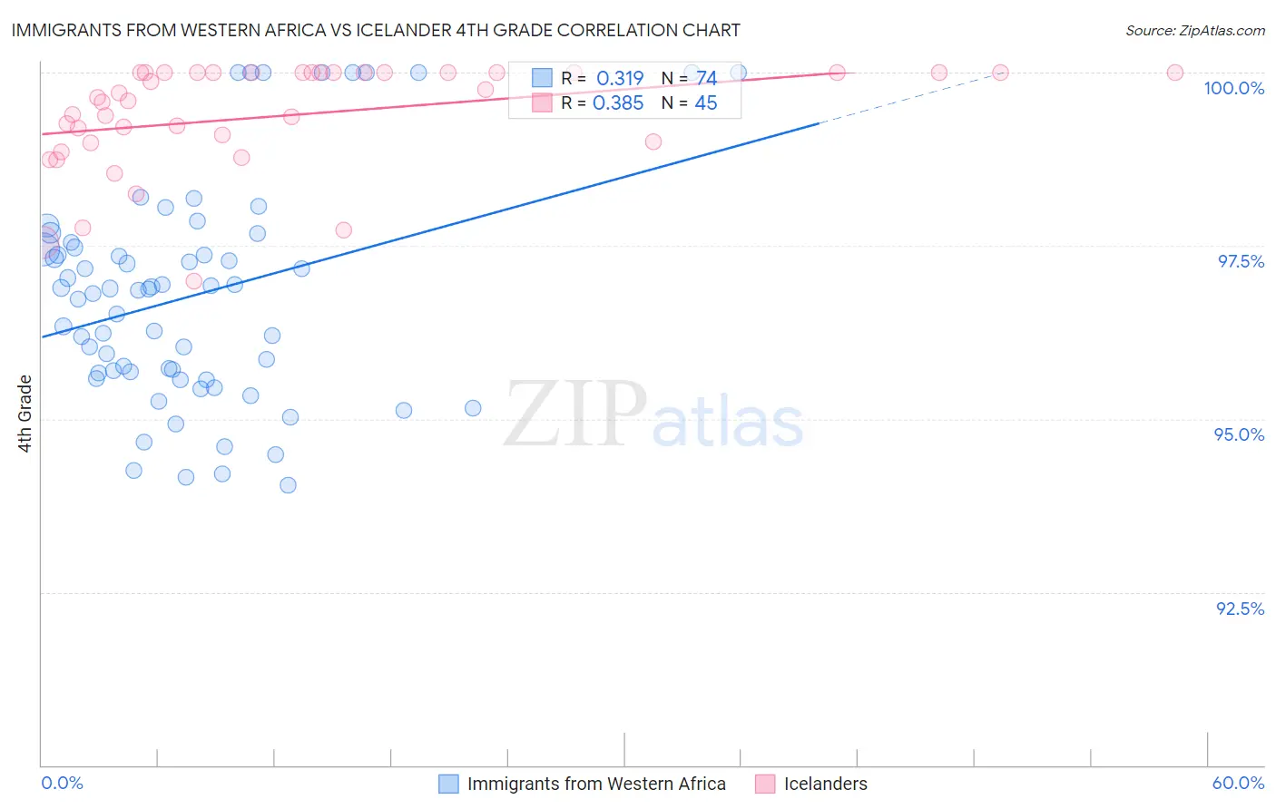 Immigrants from Western Africa vs Icelander 4th Grade