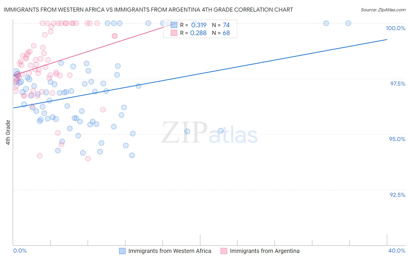 Immigrants from Western Africa vs Immigrants from Argentina 4th Grade