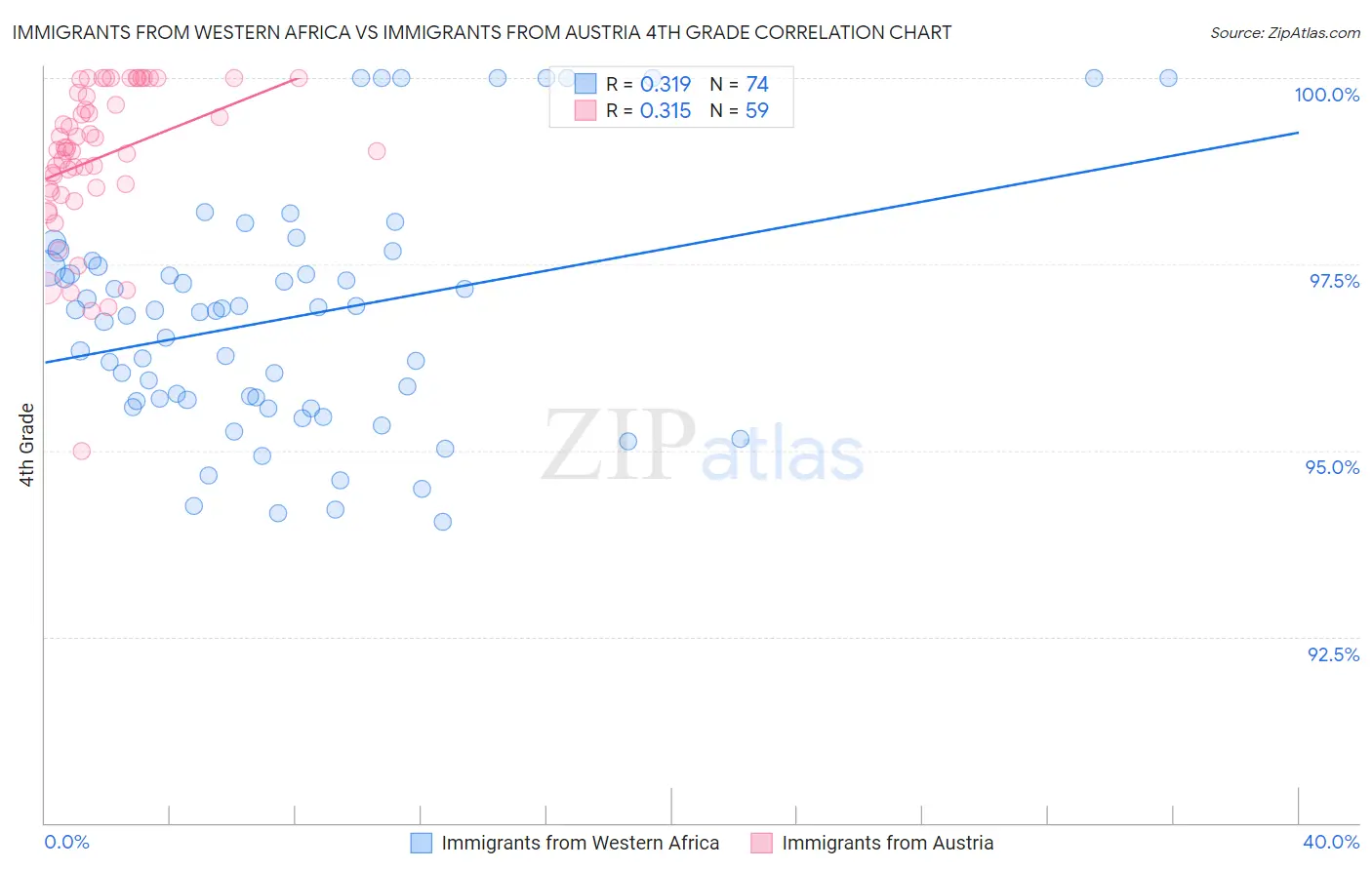 Immigrants from Western Africa vs Immigrants from Austria 4th Grade